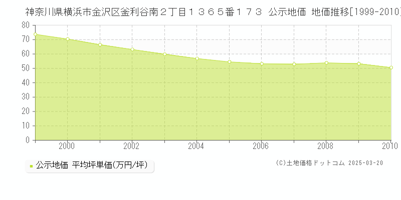 神奈川県横浜市金沢区釜利谷南２丁目１３６５番１７３ 公示地価 地価推移[1999-2010]