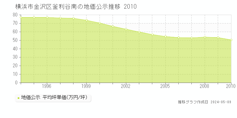 横浜市金沢区釜利谷南の地価公示推移グラフ 