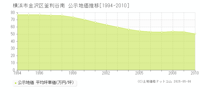 釜利谷南(横浜市金沢区)の公示地価推移グラフ(坪単価)[1994-2010年]