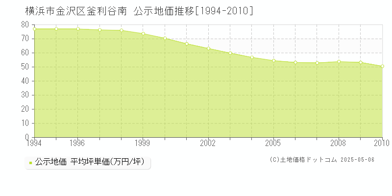 横浜市金沢区釜利谷南の地価公示推移グラフ 