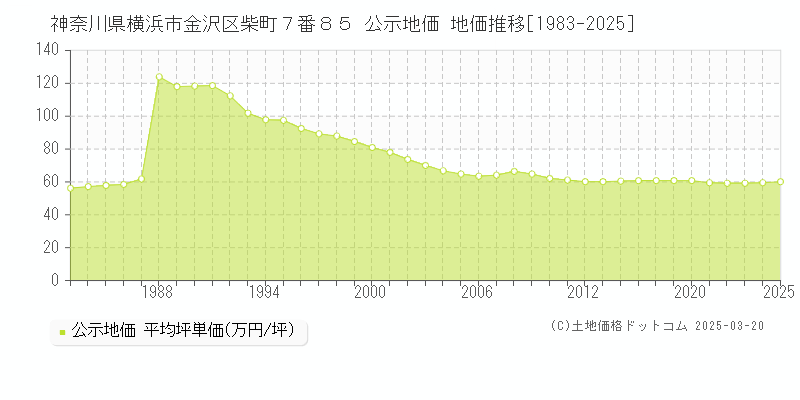 神奈川県横浜市金沢区柴町７番８５ 公示地価 地価推移[1983-2025]