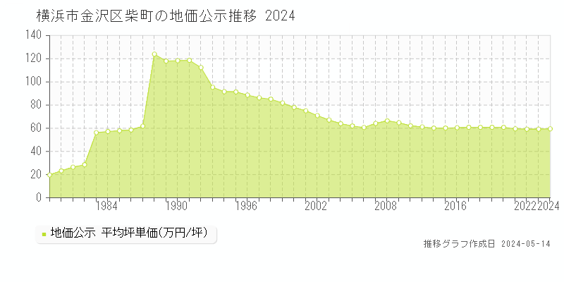 横浜市金沢区柴町の地価公示推移グラフ 