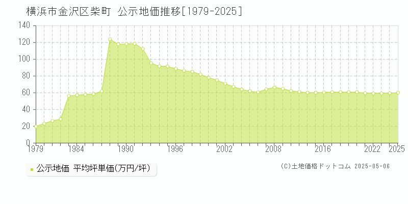 柴町(横浜市金沢区)の公示地価推移グラフ(坪単価)[1979-2025年]