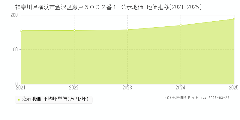 神奈川県横浜市金沢区瀬戸５００２番１ 公示地価 地価推移[2021-2025]