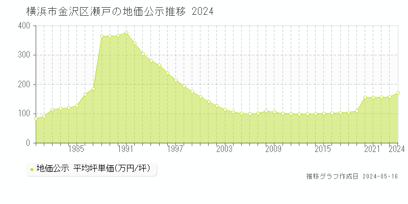 横浜市金沢区瀬戸の地価公示推移グラフ 