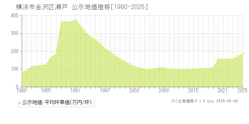 瀬戸(横浜市金沢区)の公示地価推移グラフ(坪単価)[1980-2025年]