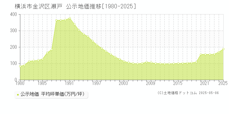 横浜市金沢区瀬戸の地価公示推移グラフ 