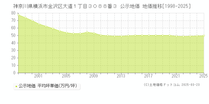 神奈川県横浜市金沢区大道１丁目３０８８番３ 公示地価 地価推移[1998-2025]