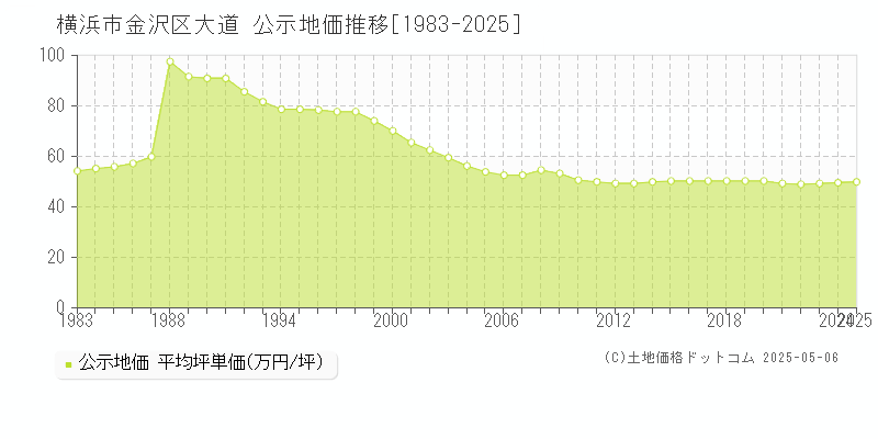大道(横浜市金沢区)の公示地価推移グラフ(坪単価)[1983-2025年]