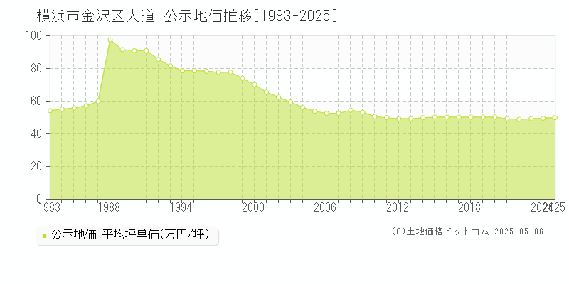 横浜市金沢区大道の地価公示推移グラフ 