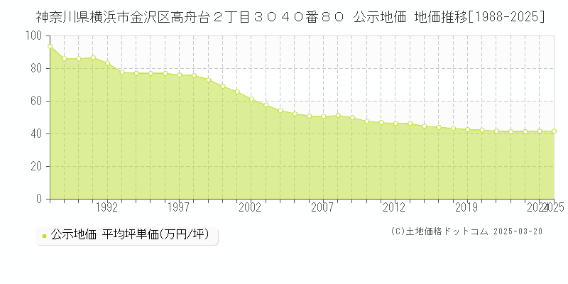 神奈川県横浜市金沢区高舟台２丁目３０４０番８０ 公示地価 地価推移[1988-2025]