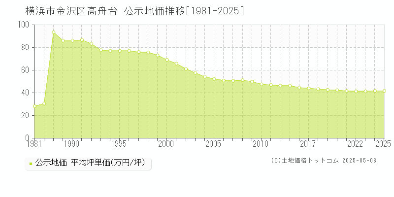 高舟台(横浜市金沢区)の公示地価推移グラフ(坪単価)[1981-2025年]