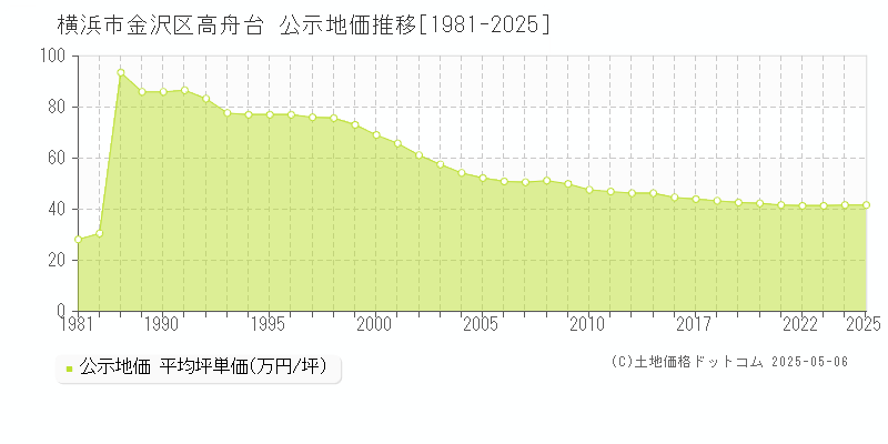 横浜市金沢区高舟台の地価公示推移グラフ 