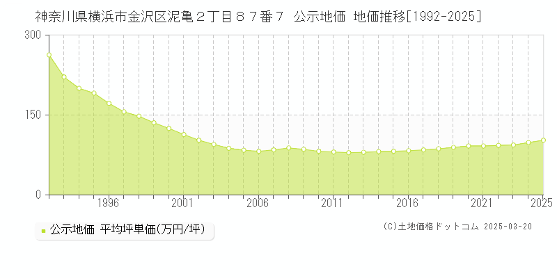神奈川県横浜市金沢区泥亀２丁目８７番７ 公示地価 地価推移[1992-2025]