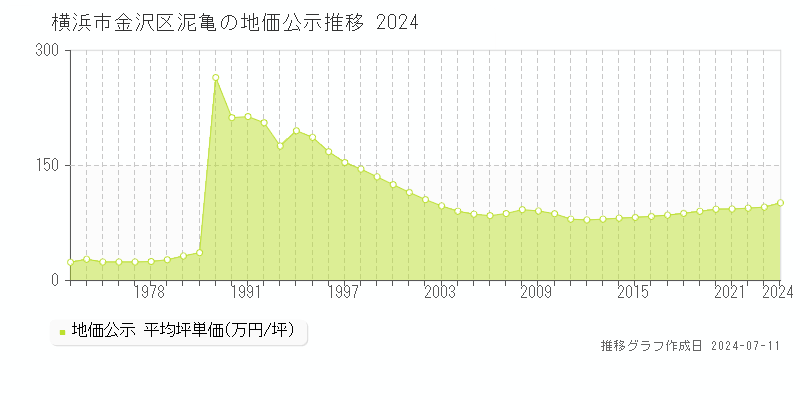 横浜市金沢区泥亀の地価公示推移グラフ 