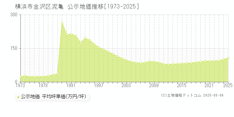 泥亀(横浜市金沢区)の公示地価推移グラフ(坪単価)[1973-2025年]
