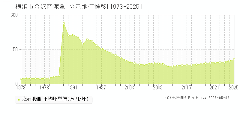 横浜市金沢区泥亀の地価公示推移グラフ 