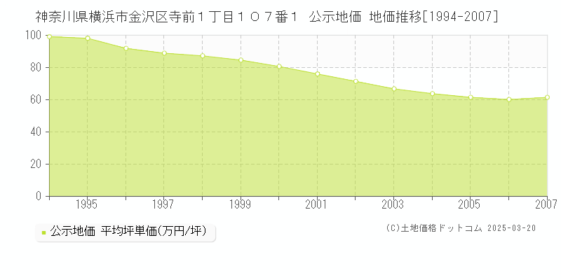 神奈川県横浜市金沢区寺前１丁目１０７番１ 公示地価 地価推移[1994-2007]