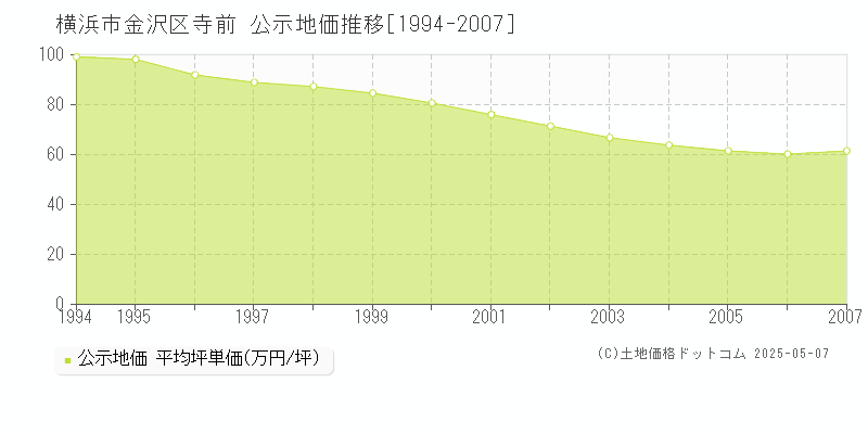寺前(横浜市金沢区)の公示地価推移グラフ(坪単価)[1994-2007年]