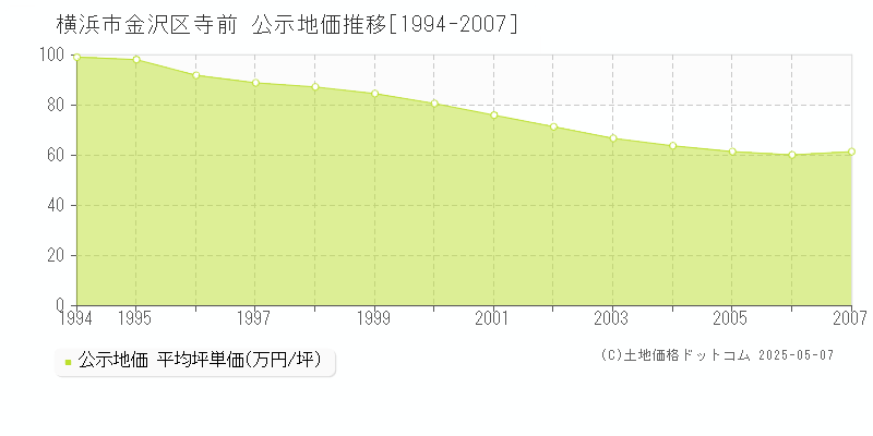 横浜市金沢区寺前の地価公示推移グラフ 