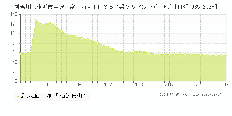 神奈川県横浜市金沢区富岡西４丁目８８７番５６ 公示地価 地価推移[1985-2025]