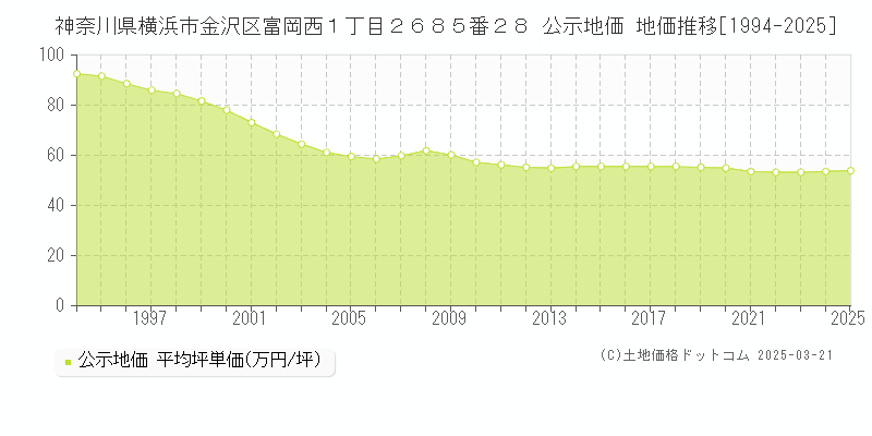 神奈川県横浜市金沢区富岡西１丁目２６８５番２８ 公示地価 地価推移[1994-2025]