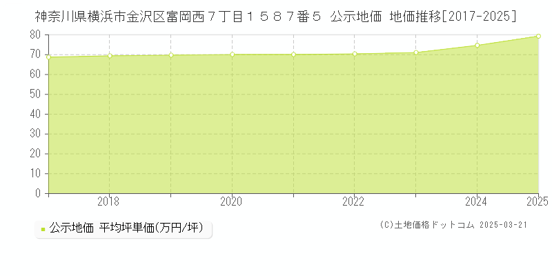 神奈川県横浜市金沢区富岡西７丁目１５８７番５ 公示地価 地価推移[2017-2025]