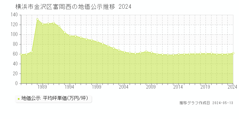 横浜市金沢区富岡西の地価公示推移グラフ 