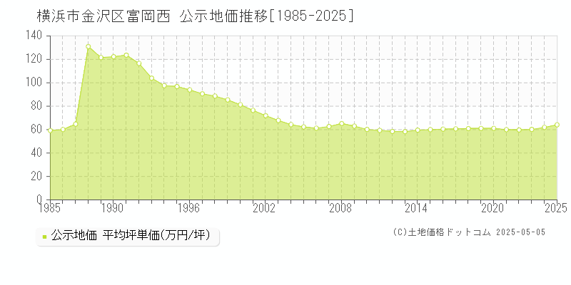 富岡西(横浜市金沢区)の公示地価推移グラフ(坪単価)[1985-2025年]
