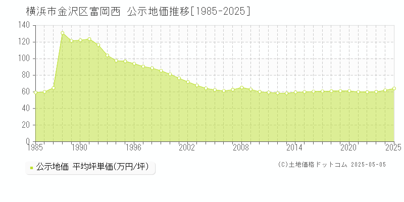 横浜市金沢区富岡西の地価公示推移グラフ 