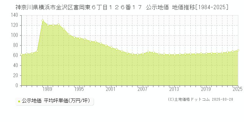 神奈川県横浜市金沢区富岡東６丁目１２６番１７ 公示地価 地価推移[1984-2025]