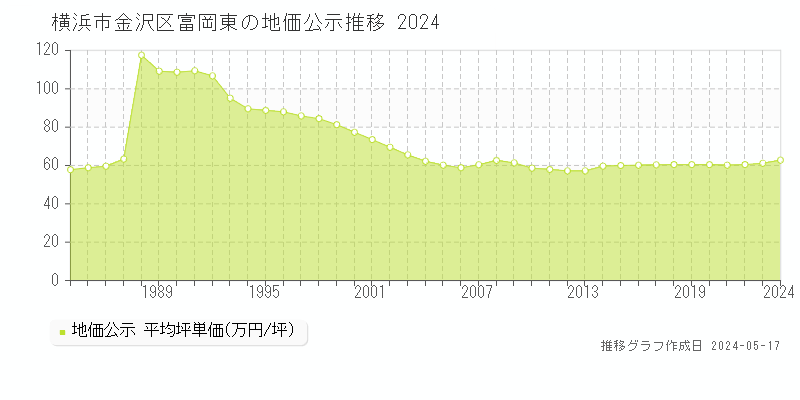 横浜市金沢区富岡東の地価公示推移グラフ 