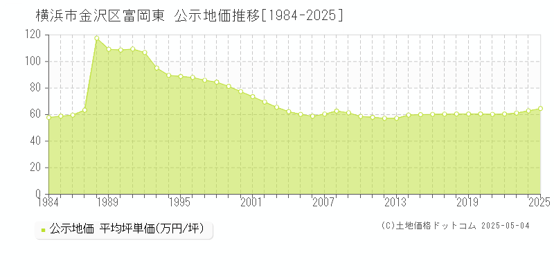 富岡東(横浜市金沢区)の公示地価推移グラフ(坪単価)[1984-2025年]