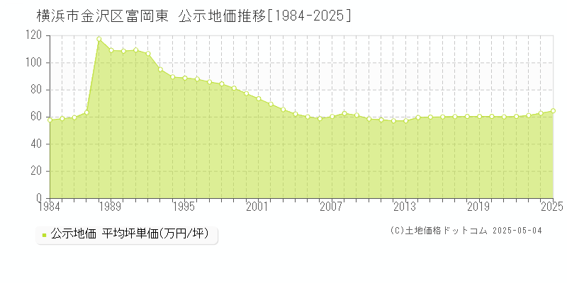 横浜市金沢区富岡東の地価公示推移グラフ 