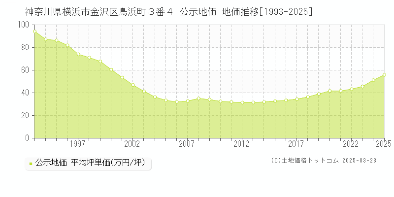 神奈川県横浜市金沢区鳥浜町３番４ 公示地価 地価推移[1993-2025]
