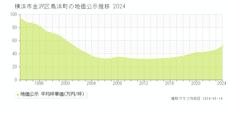 横浜市金沢区鳥浜町の地価公示推移グラフ 