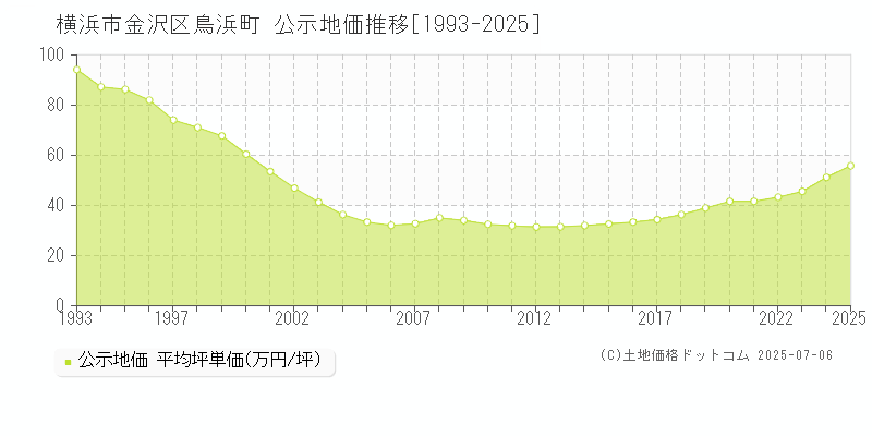 鳥浜町(横浜市金沢区)の公示地価推移グラフ(坪単価)[1993-2025年]