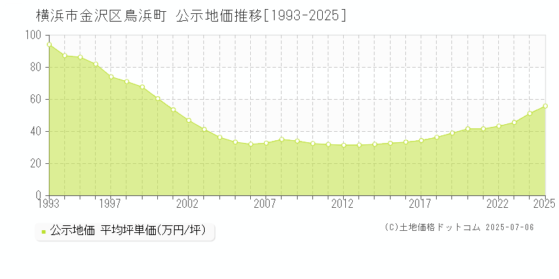 横浜市金沢区鳥浜町の地価公示推移グラフ 