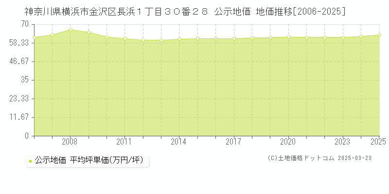 神奈川県横浜市金沢区長浜１丁目３０番２８ 公示地価 地価推移[2006-2025]