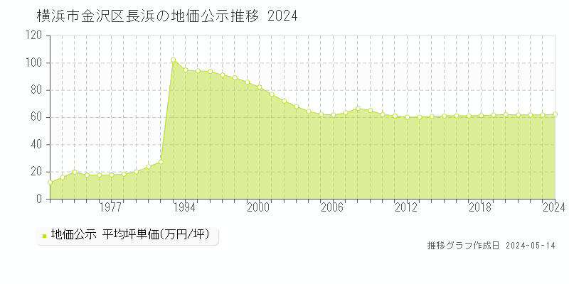 横浜市金沢区長浜の地価公示推移グラフ 