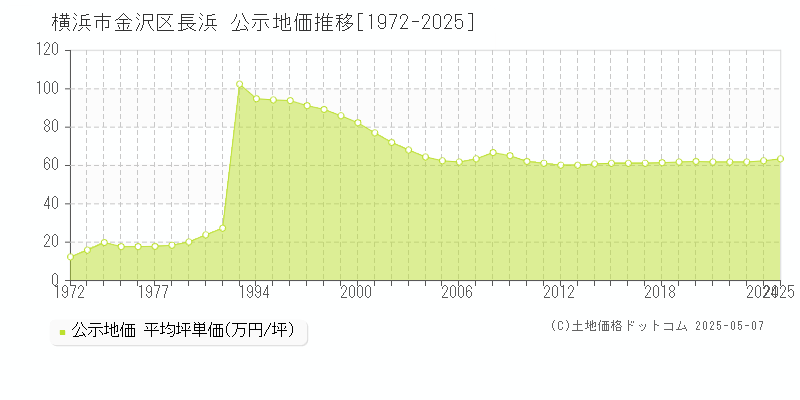 長浜(横浜市金沢区)の公示地価推移グラフ(坪単価)[1972-2025年]
