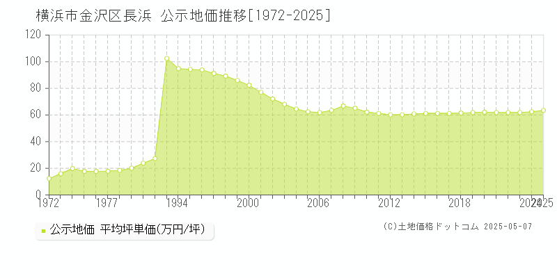 横浜市金沢区長浜の地価公示推移グラフ 