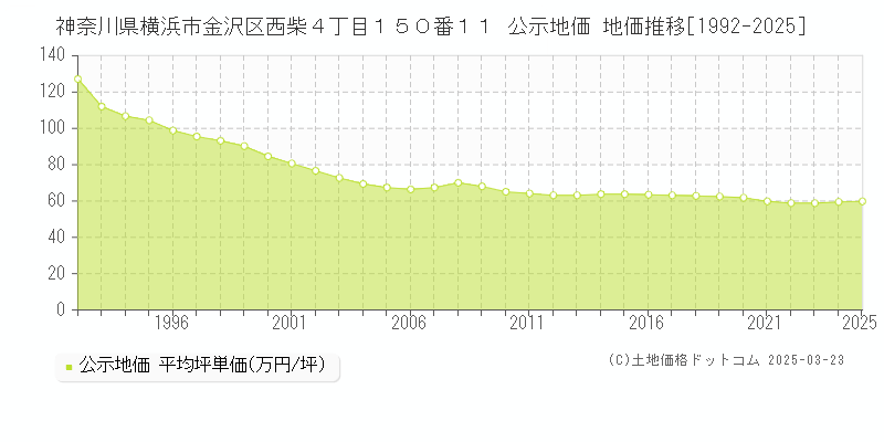 神奈川県横浜市金沢区西柴４丁目１５０番１１ 公示地価 地価推移[1992-2025]