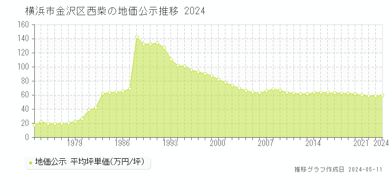 横浜市金沢区西柴の地価公示推移グラフ 