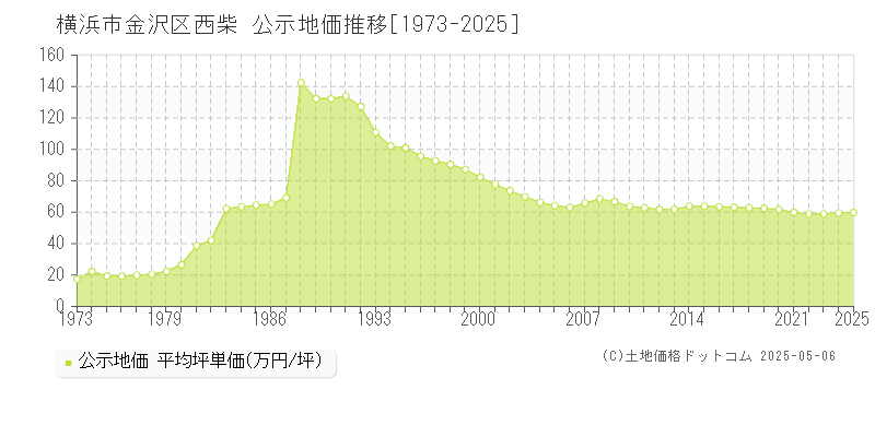 西柴(横浜市金沢区)の公示地価推移グラフ(坪単価)[1973-2025年]