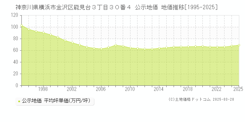 神奈川県横浜市金沢区能見台３丁目３０番４ 公示地価 地価推移[1995-2025]