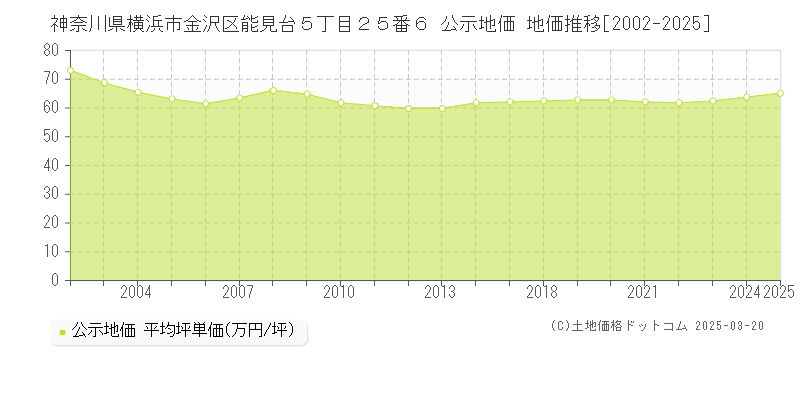 神奈川県横浜市金沢区能見台５丁目２５番６ 公示地価 地価推移[2002-2025]