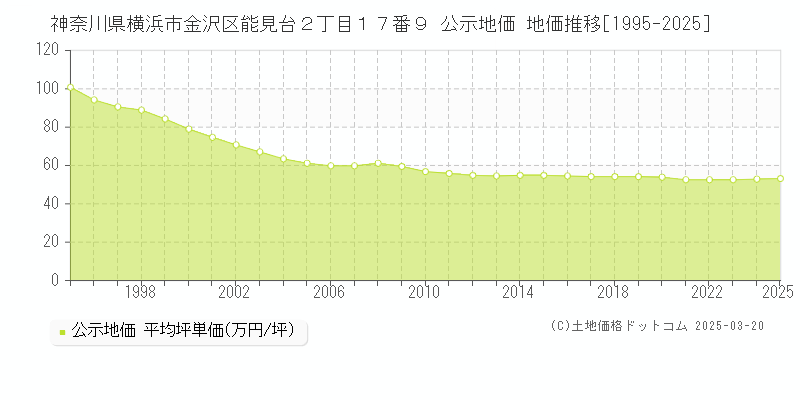神奈川県横浜市金沢区能見台２丁目１７番９ 公示地価 地価推移[1995-2025]