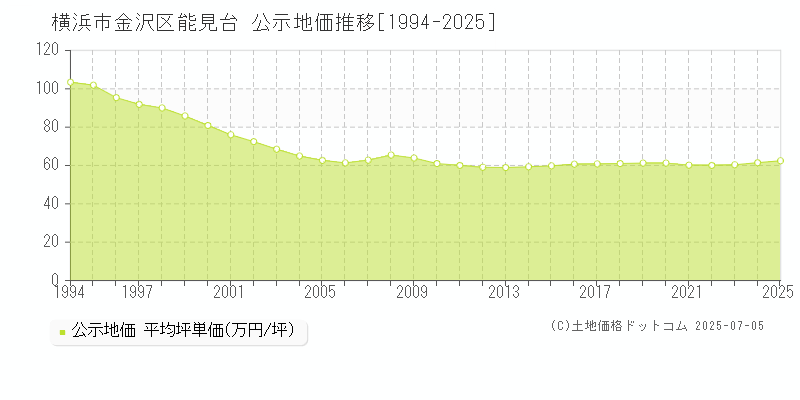能見台(横浜市金沢区)の公示地価推移グラフ(坪単価)[1994-2025年]