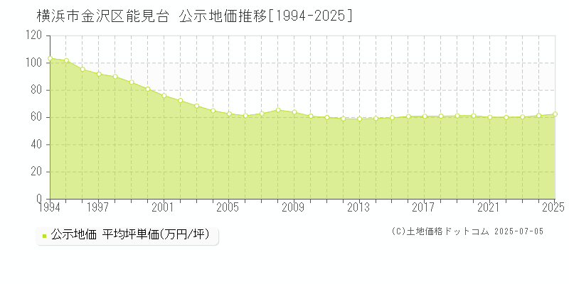 横浜市金沢区能見台の地価公示推移グラフ 